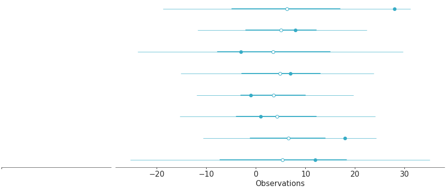 Matplotlib version of plot_forest_pp_obs
